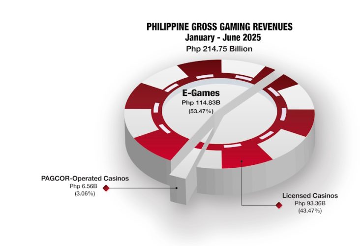 philippine-ggr-hits-php215b-in-h1;-e-games-take-53%-share