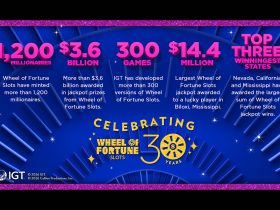 igt-celebrates-30th-anniversary-of-wheel-of-fortune-slots