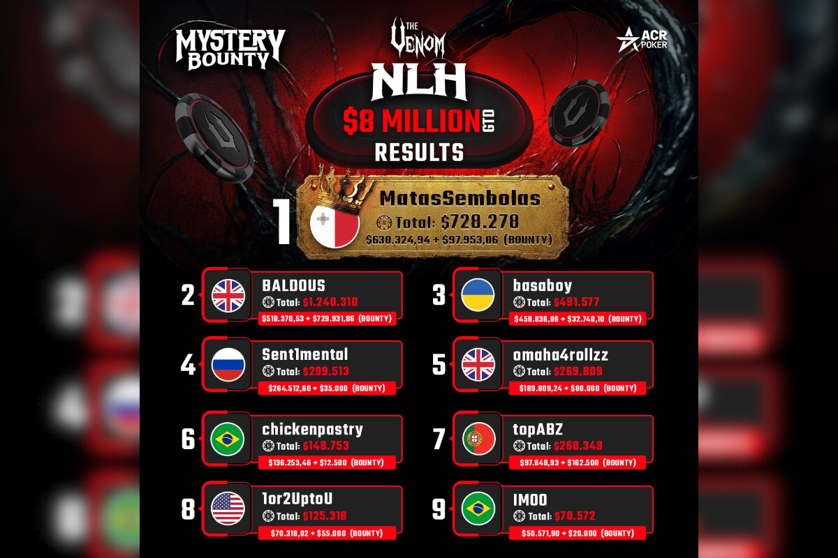 monster-venom-tournaments-on-acr-poker-award-over-$11-million-in-prize-pools-to-players-and-deliver-big-poker-action