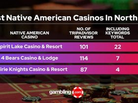 spirit-lake-casino-&-resort-claims-the-title-of-north-dakota’s-luckiest-native-american-casino