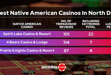 spirit-lake-casino-&-resort-claims-the-title-of-north-dakota’s-luckiest-native-american-casino