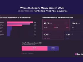 global-esports-prize-pools-exceed-$270m-in-2025
