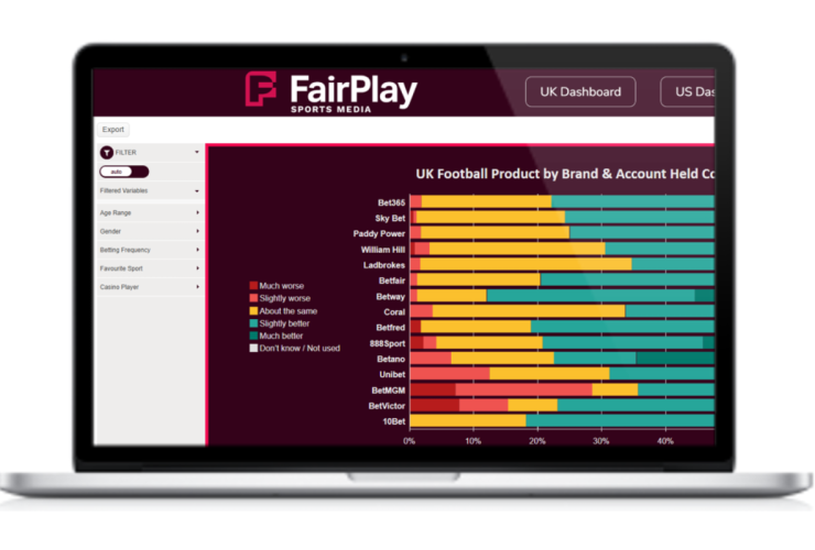 fairplay-sports-media-launches-‘customer-insights’,-delivering-objective-truth-on-bettor-sentiment