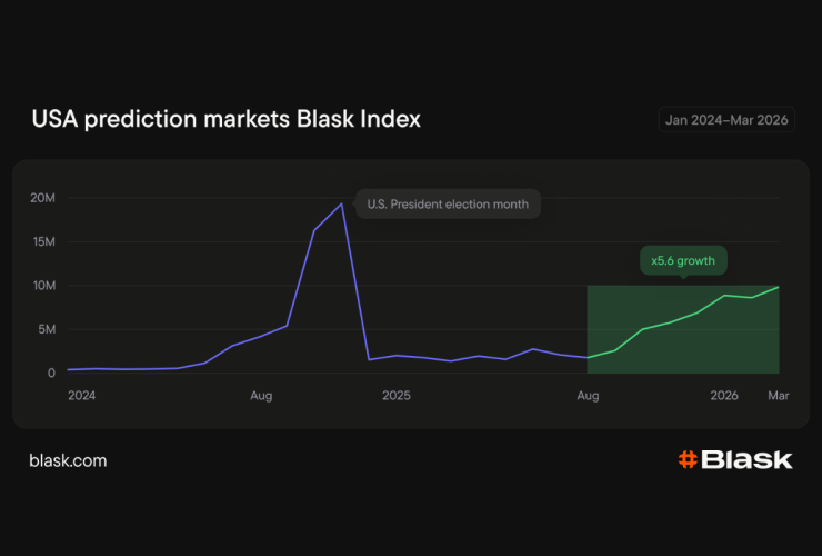 blask:-us-prediction-market-demand-rises-5x-since-august-2025