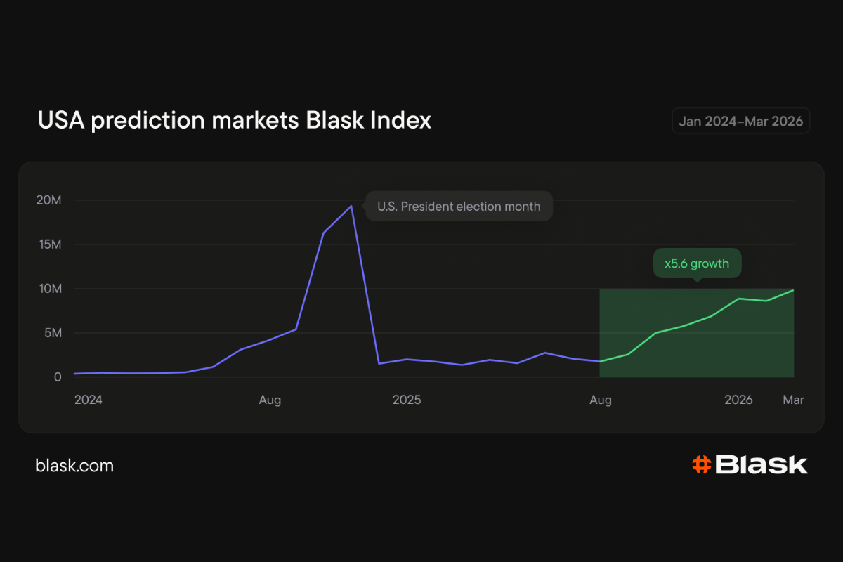 blask:-us-prediction-market-demand-rises-5x-since-august-2025