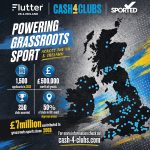flutter’s-cash4clubs-programme-wins-“best-grassroots-initiative”-at-women’s-football-awards