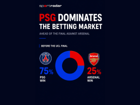 sportradar-data:-75%-of-bets-back-psg-to-beat-arsenal-in-champions-league-final