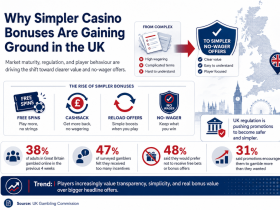 why-simpler-casino-bonuses-are-gaining-ground-in-the-uk