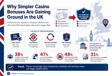 why-simpler-casino-bonuses-are-gaining-ground-in-the-uk