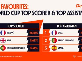 bettors-rally-behind-national-teams,-spotlight-mbappe,-olise-and-ronaldo-as-key-world-cup-figures