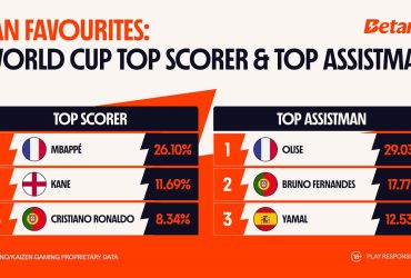 bettors-rally-behind-national-teams,-spotlight-mbappe,-olise-and-ronaldo-as-key-world-cup-figures