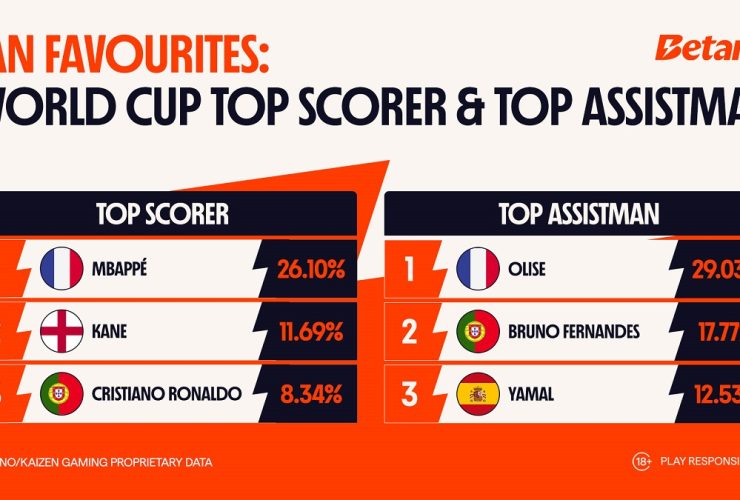 bettors-rally-behind-national-teams,-spotlight-mbappe,-olise-and-ronaldo-as-key-world-cup-figures