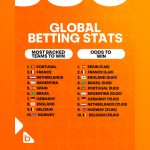 betsson-data:-portugal-is-most-backed-team-for-world-cup