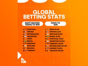 betsson-data:-portugal-is-most-backed-team-for-world-cup
