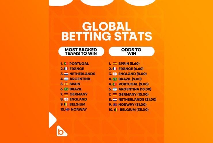 betsson-data:-portugal-is-most-backed-team-for-world-cup