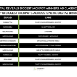 kinetic-digital-data:-slingo.com-tops-e285,992-jackpot-as-classic-slots-lead