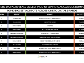 kinetic-digital-data:-slingo.com-tops-e285,992-jackpot-as-classic-slots-lead