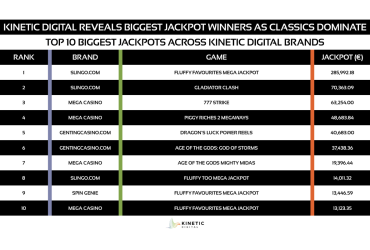 kinetic-digital-data:-slingo.com-tops-e285,992-jackpot-as-classic-slots-lead