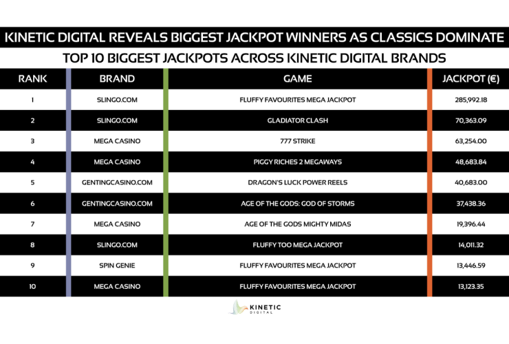 kinetic-digital-data:-slingo.com-tops-e285,992-jackpot-as-classic-slots-lead