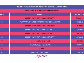 spin-genie-says-fluffy-favourites-leads-its-biggest-jackpot-wins