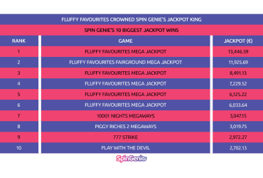 spin-genie-says-fluffy-favourites-leads-its-biggest-jackpot-wins