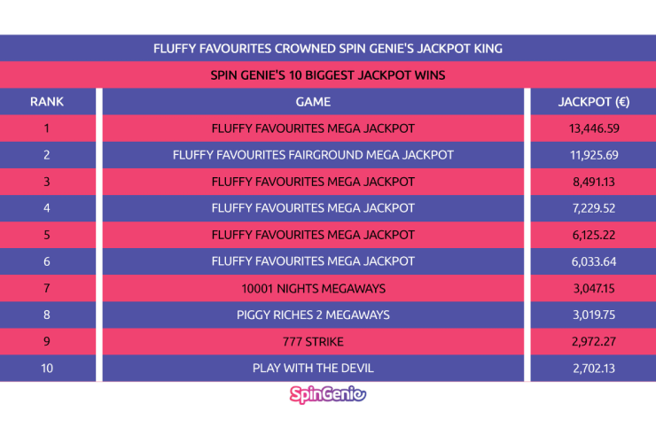 spin-genie-says-fluffy-favourites-leads-its-biggest-jackpot-wins
