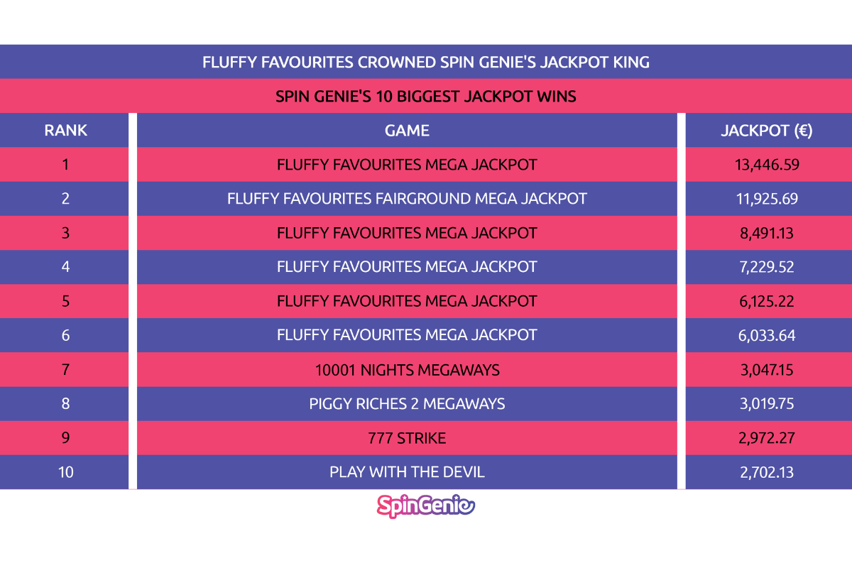 spin-genie-says-fluffy-favourites-leads-its-biggest-jackpot-wins