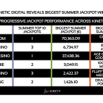 kinetic-digital:-slingo.com-leads-summer-progressive-jackpots-with-e70,363-win