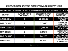 kinetic-digital:-slingo.com-leads-summer-progressive-jackpots-with-e70,363-win