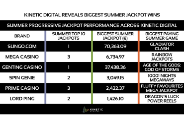 kinetic-digital:-slingo.com-leads-summer-progressive-jackpots-with-e70,363-win