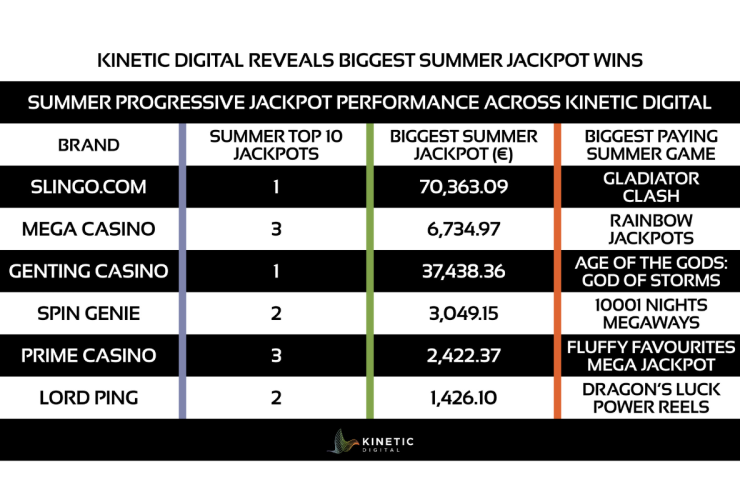kinetic-digital:-slingo.com-leads-summer-progressive-jackpots-with-e70,363-win