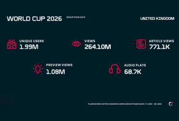 flashscore:-1.99m-uk-users-track-world-cup-group-stage-ahead-of-england-v-dr-congo