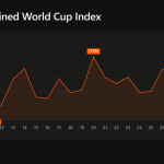 blask-data-shows-uneven-world-cup-search-peaks-across-group-stage