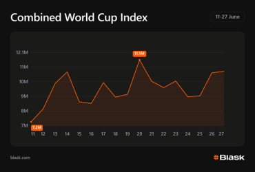 blask-data-shows-uneven-world-cup-search-peaks-across-group-stage