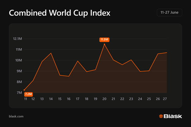 blask-data-shows-uneven-world-cup-search-peaks-across-group-stage