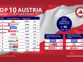 austrian-brand-value-study:-novomatic-defends-top-ranking