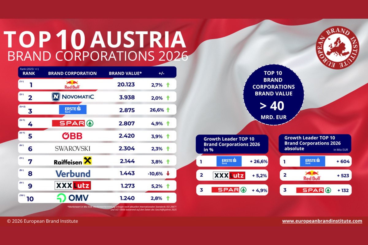 austrian-brand-value-study:-novomatic-defends-top-ranking