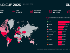 flashscore:-uk-world-cup-traffic-hits-2.35m-users-ahead-of-england-vs-norway