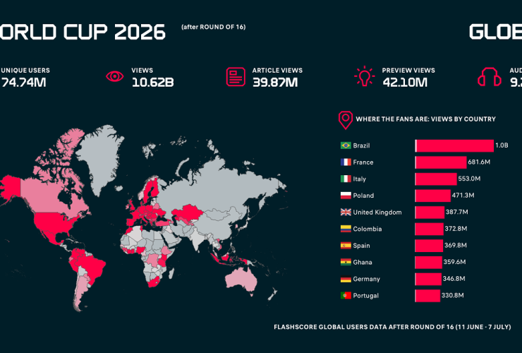 flashscore:-uk-world-cup-traffic-hits-2.35m-users-ahead-of-england-vs-norway