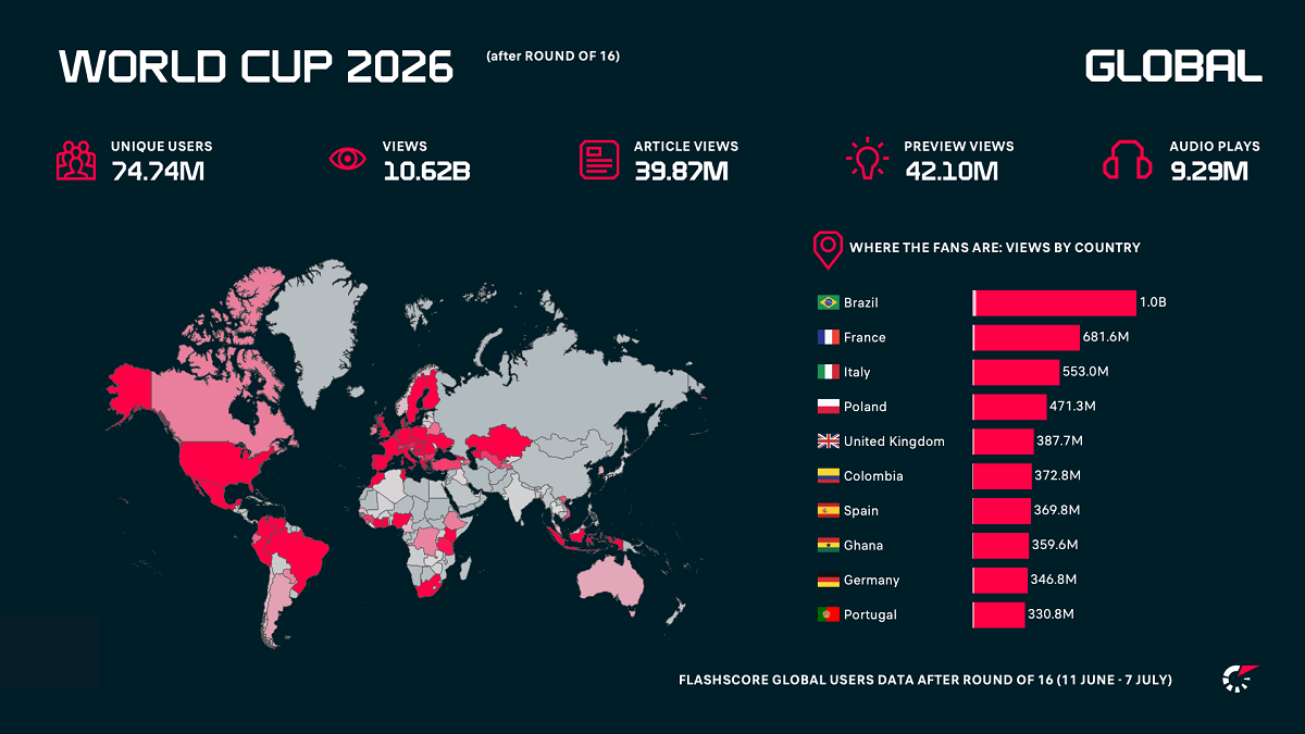 flashscore:-uk-world-cup-traffic-hits-2.35m-users-ahead-of-england-vs-norway