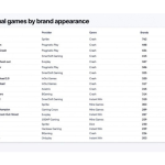 blask:-casual-casino-games-grow-across-europe-despite-1–3%-lobby-share